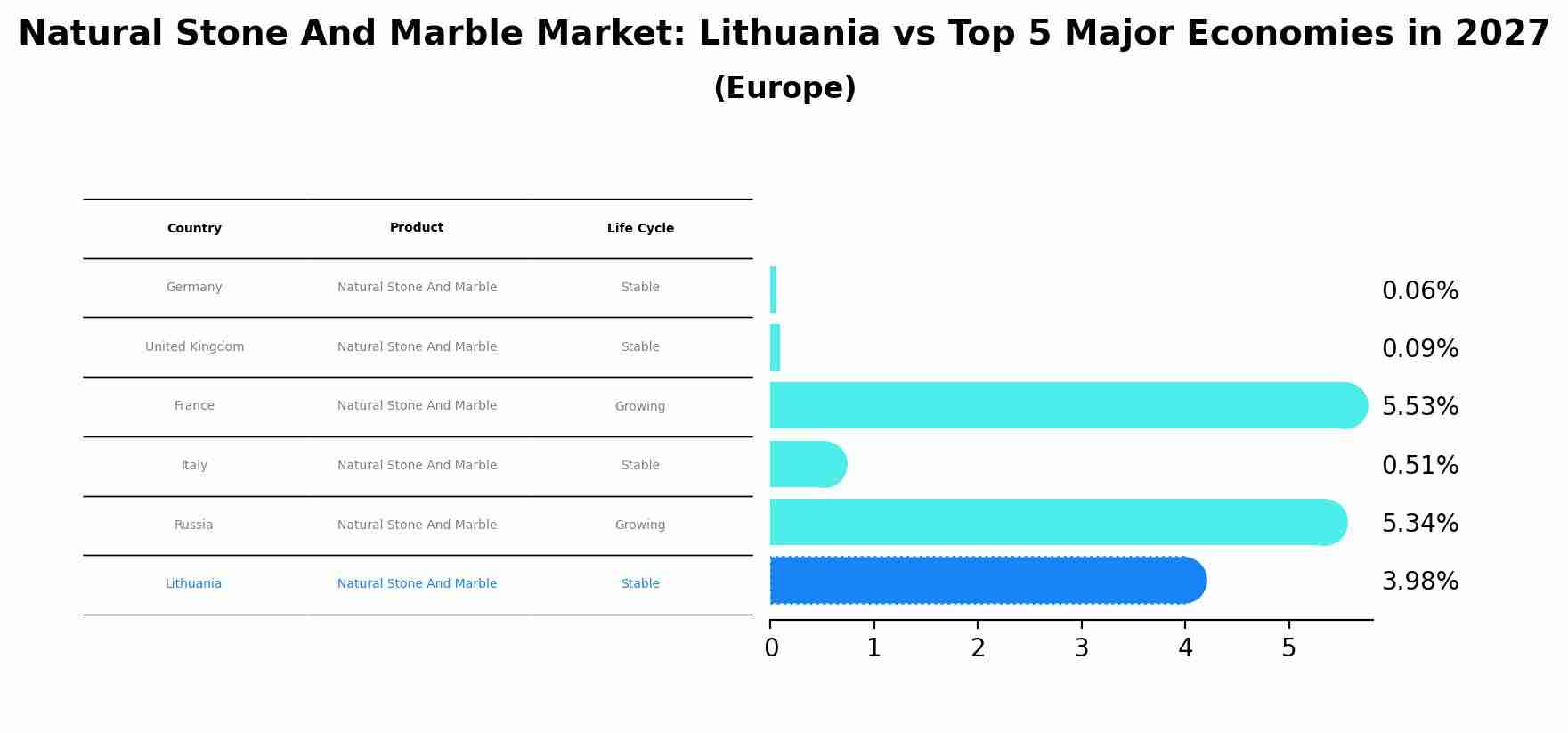 Natural Stone And Marble Market: Lithuania vs Top 5 Major Economies in 2027 (Europe)