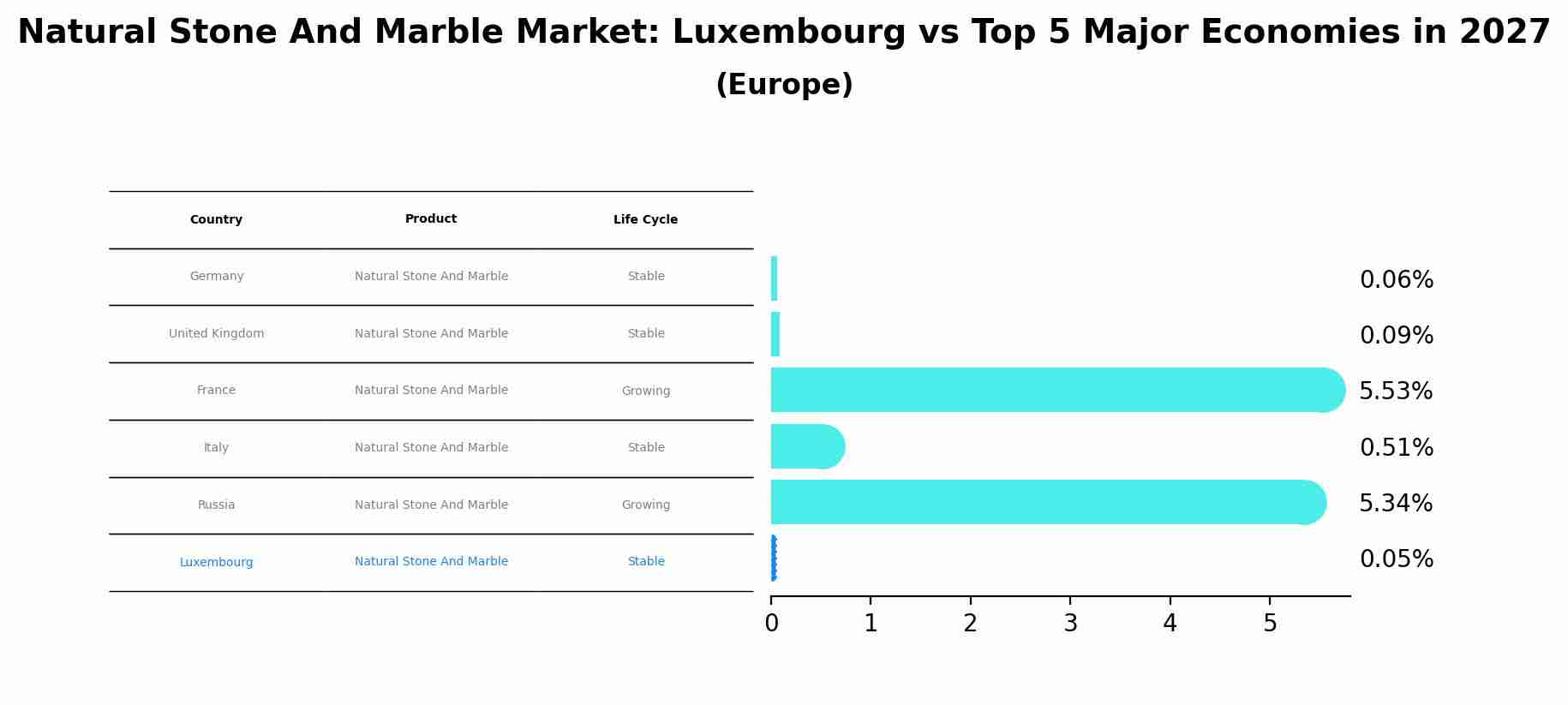 Natural Stone And Marble Market: Luxembourg vs Top 5 Major Economies in 2027 (Europe)