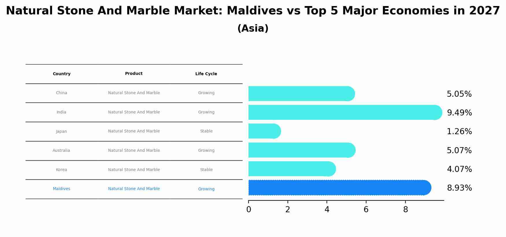 Natural Stone And Marble Market: Maldives vs Top 5 Major Economies in 2027 (Asia)