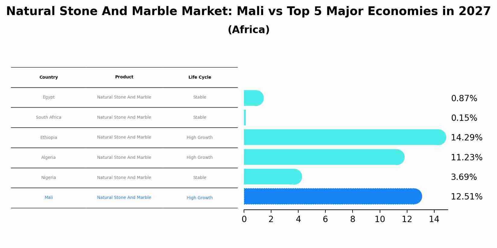 Natural Stone And Marble Market: Mali vs Top 5 Major Economies in 2027 (Africa)