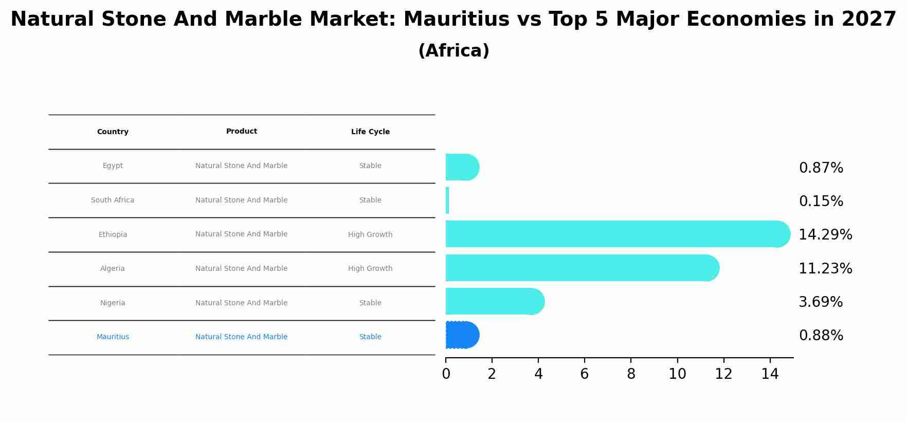 Natural Stone And Marble Market: Mauritius vs Top 5 Major Economies in 2027 (Africa)