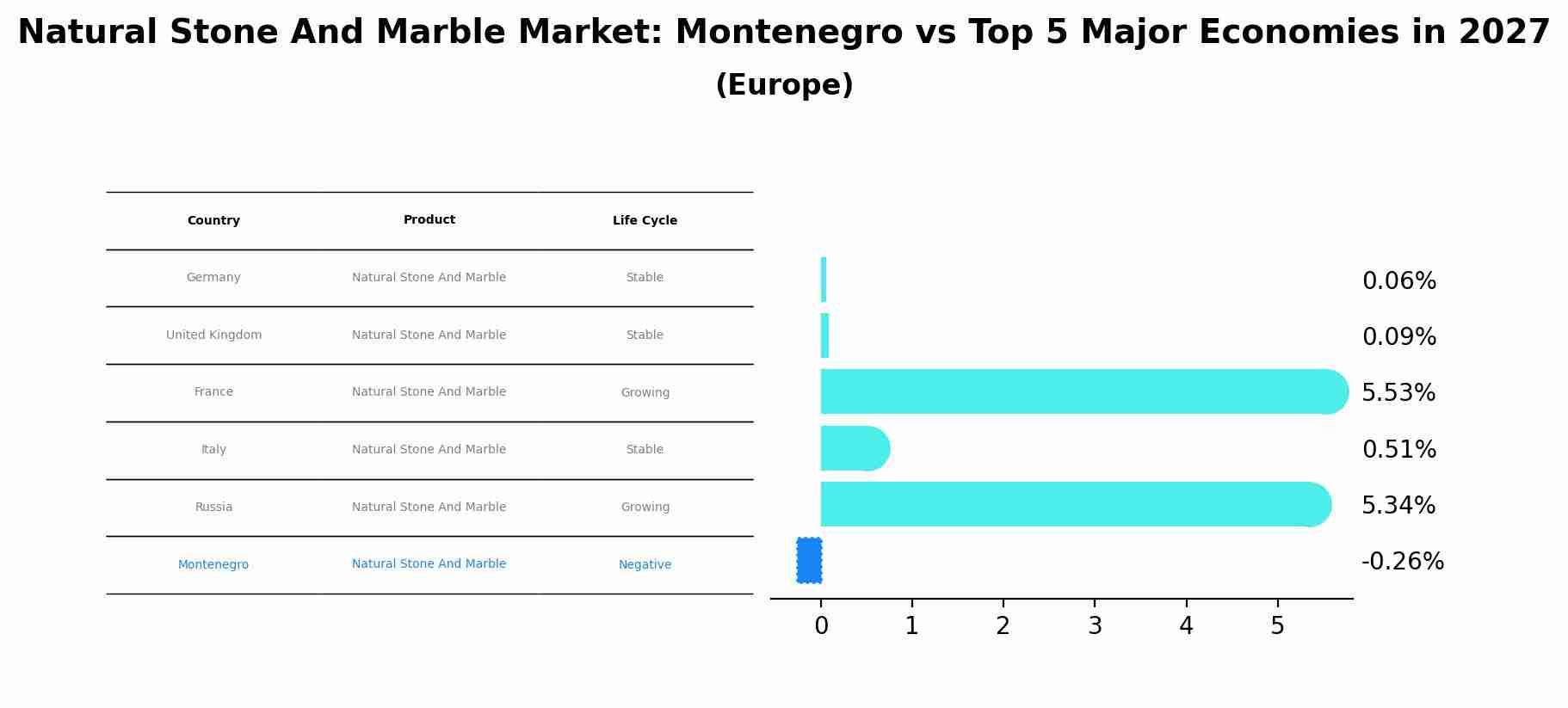 Natural Stone And Marble Market: Montenegro vs Top 5 Major Economies in 2027 (Europe)