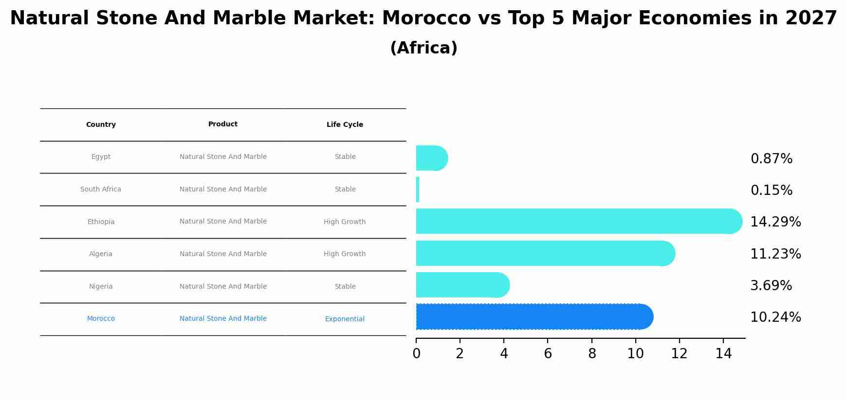 Natural Stone And Marble Market: Morocco vs Top 5 Major Economies in 2027 (Africa)