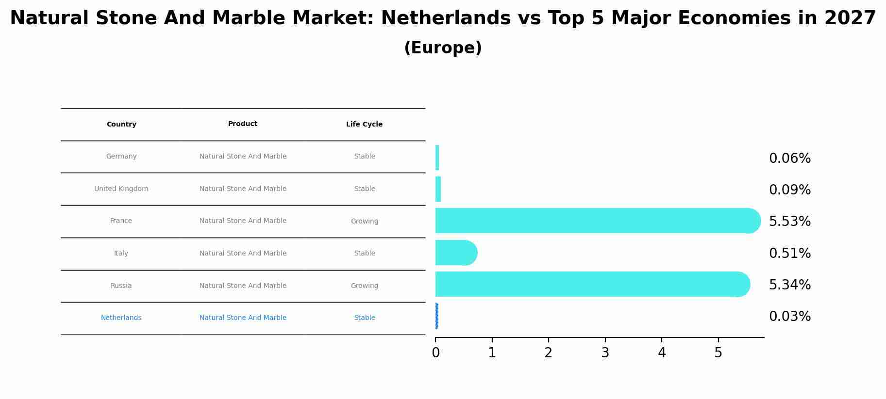 Natural Stone And Marble Market: Netherlands vs Top 5 Major Economies in 2027 (Europe)