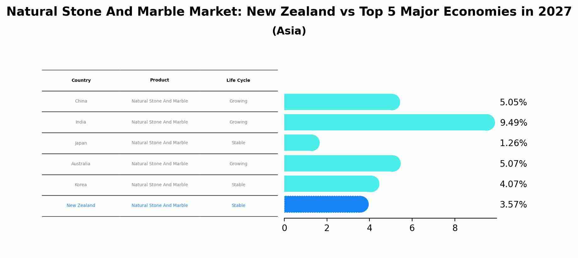 Natural Stone And Marble Market: New Zealand vs Top 5 Major Economies in 2027 (Asia)