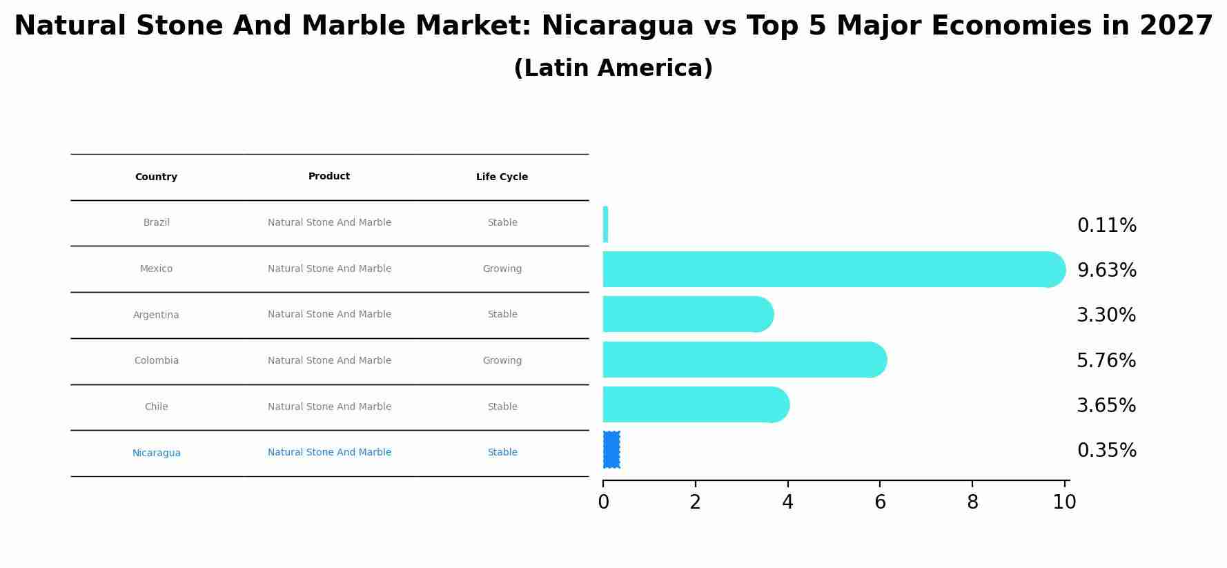 Natural Stone And Marble Market: Nicaragua vs Top 5 Major Economies in 2027 (Latin America)
