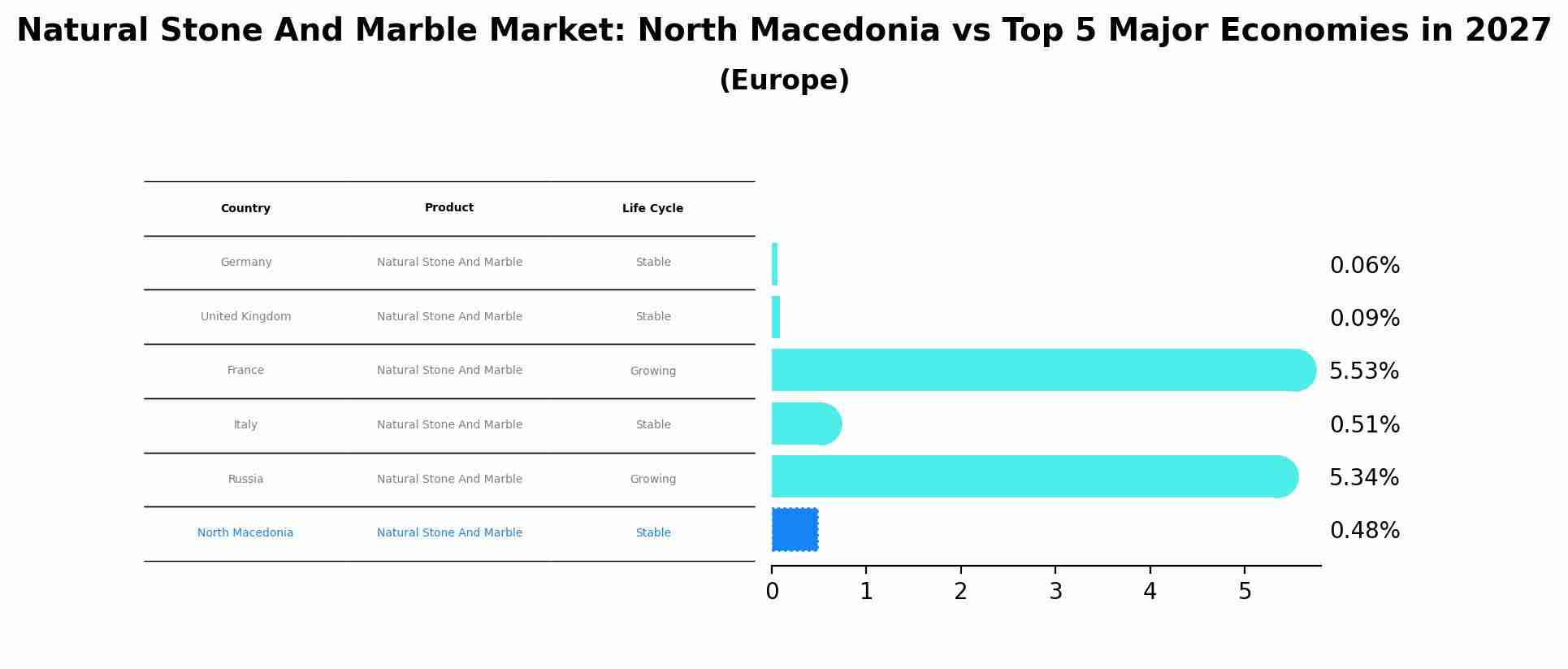 Natural Stone And Marble Market: North Macedonia vs Top 5 Major Economies in 2027 (Europe)