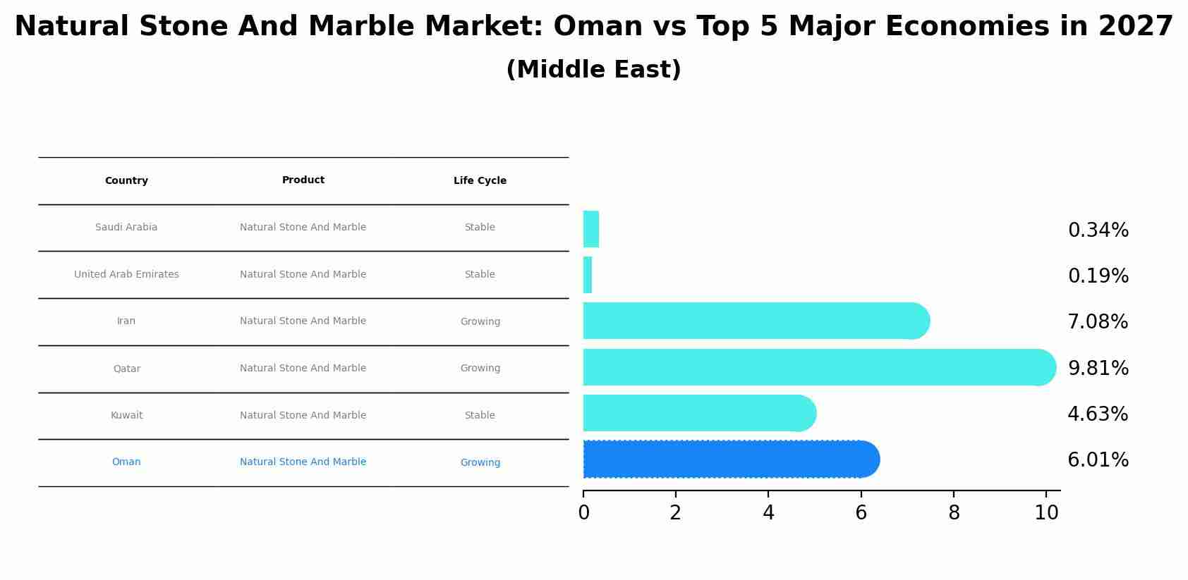 Natural Stone And Marble Market: Oman vs Top 5 Major Economies in 2027 (Middle East)