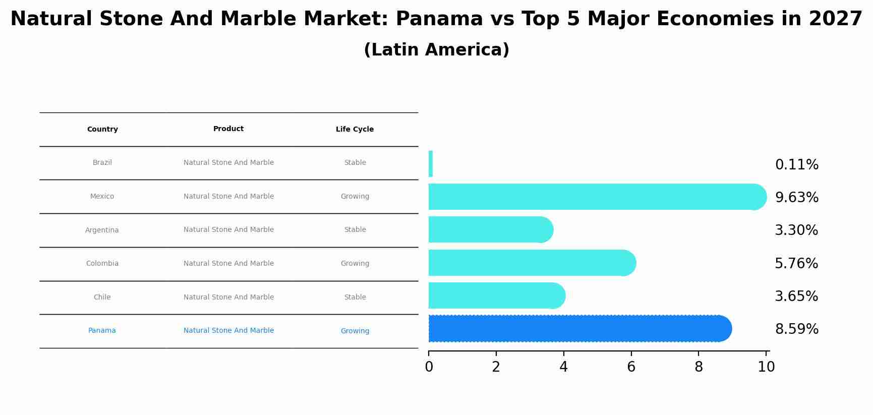 Natural Stone And Marble Market: Panama vs Top 5 Major Economies in 2027 (Latin America)