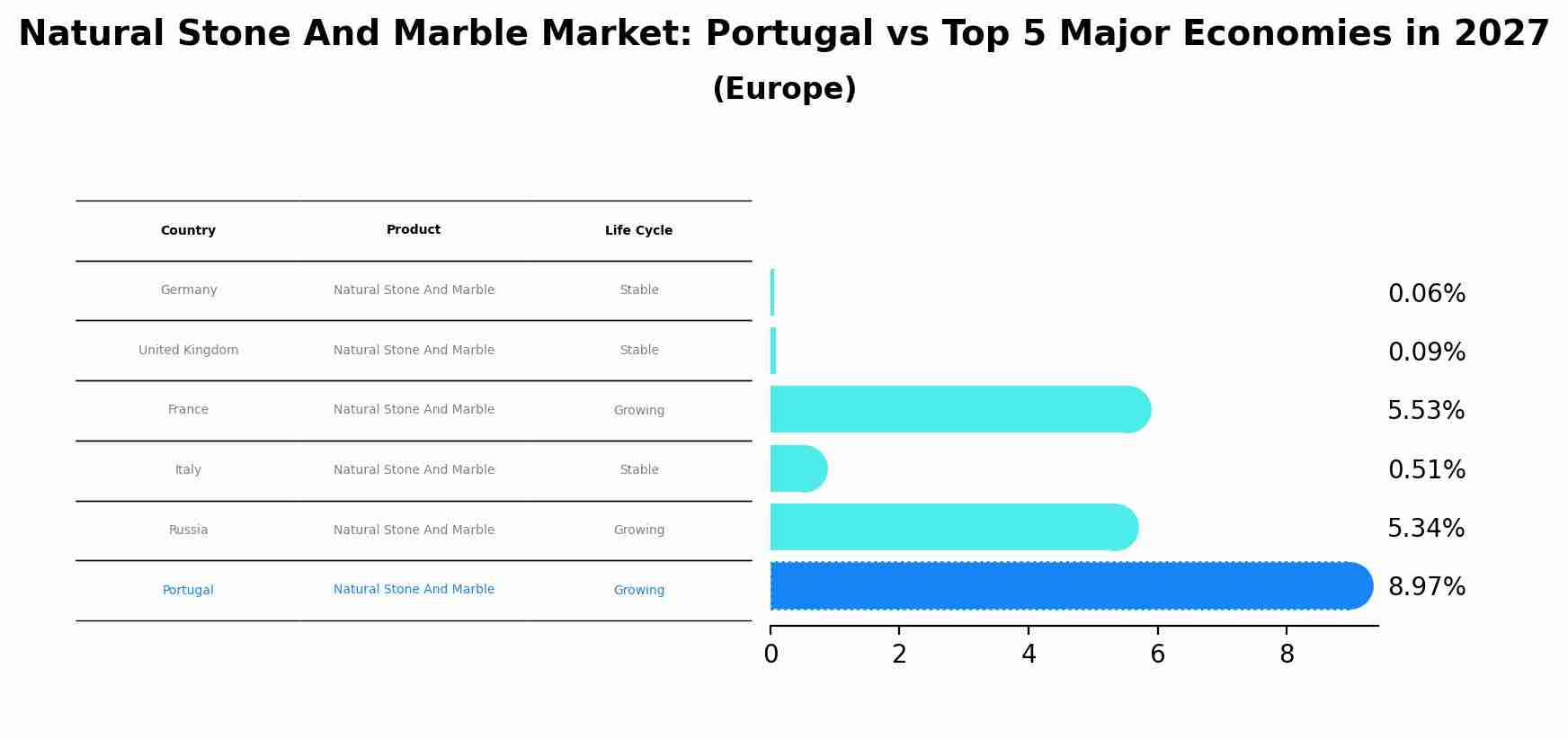 Natural Stone And Marble Market: Portugal vs Top 5 Major Economies in 2027 (Europe)