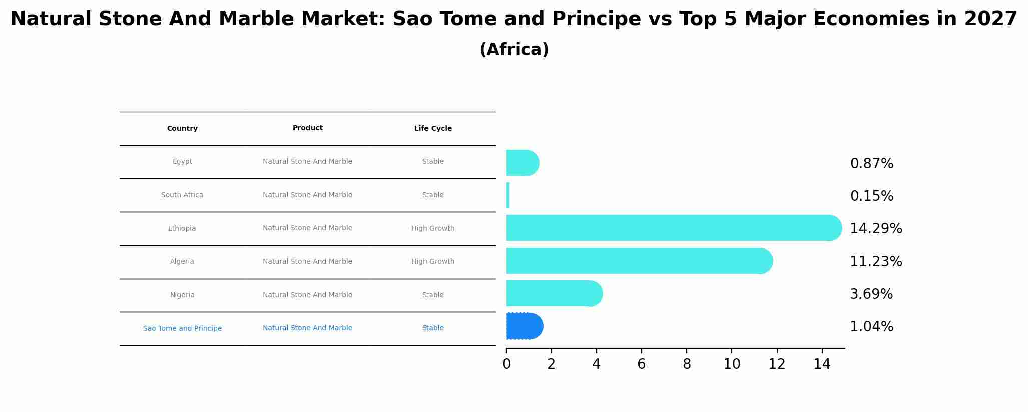 Natural Stone And Marble Market: Sao Tome and Principe vs Top 5 Major Economies in 2027 (Africa)