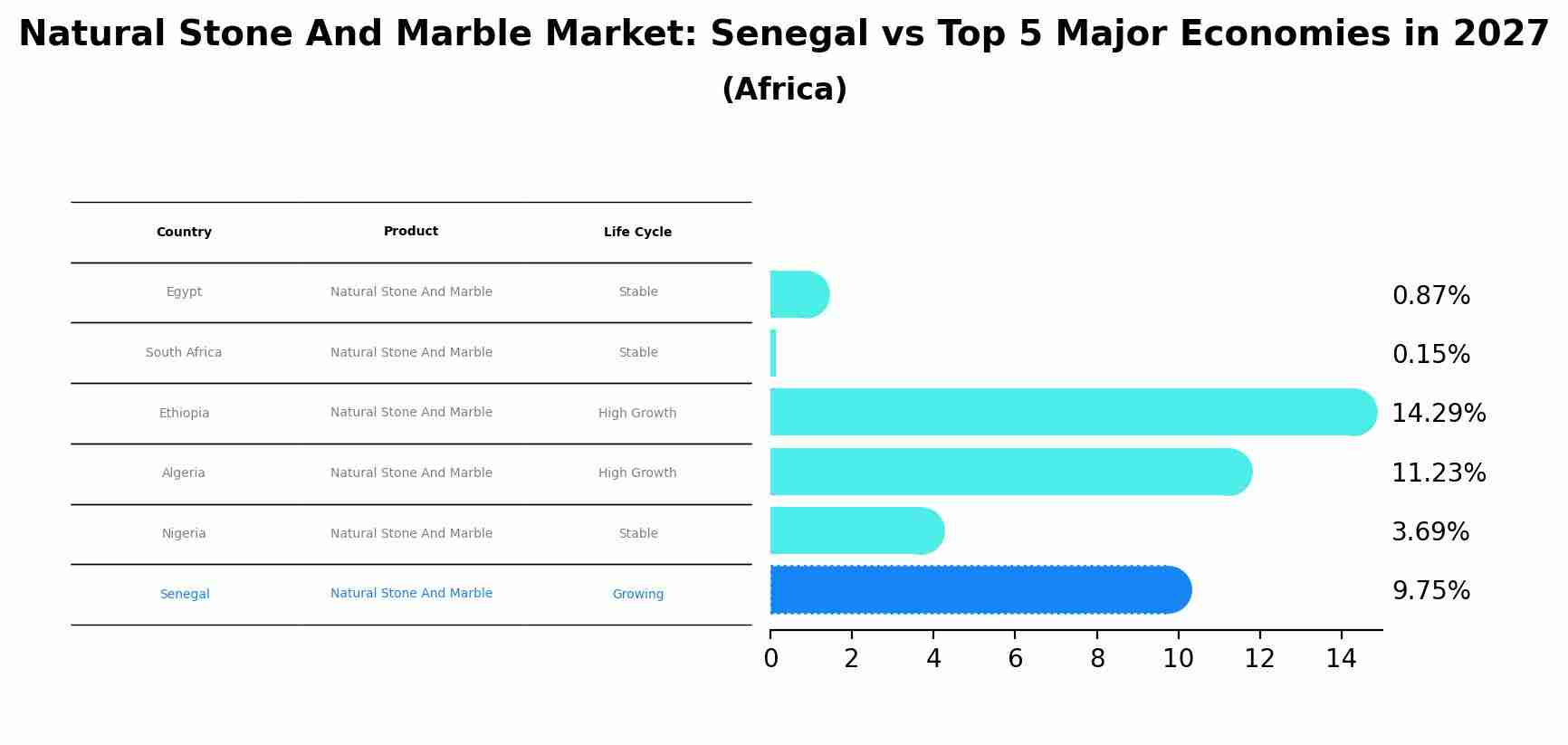 Natural Stone And Marble Market: Senegal vs Top 5 Major Economies in 2027 (Africa)