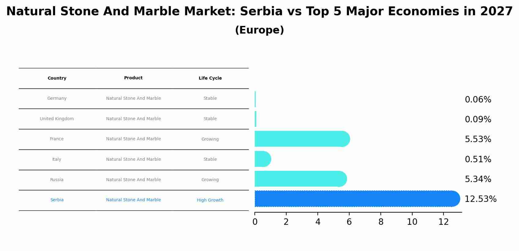 Natural Stone And Marble Market: Serbia vs Top 5 Major Economies in 2027 (Europe)