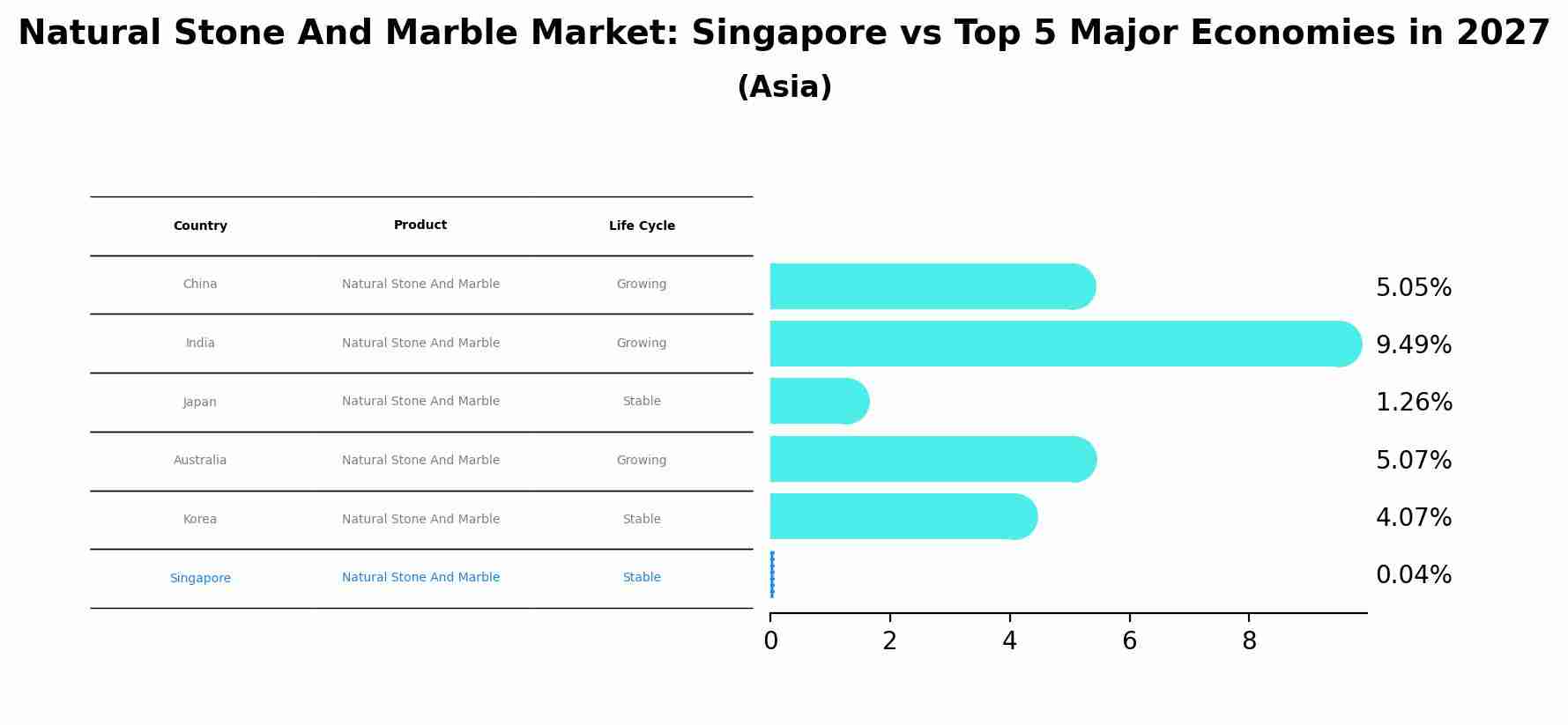 Natural Stone And Marble Market: Singapore vs Top 5 Major Economies in 2027 (Asia)