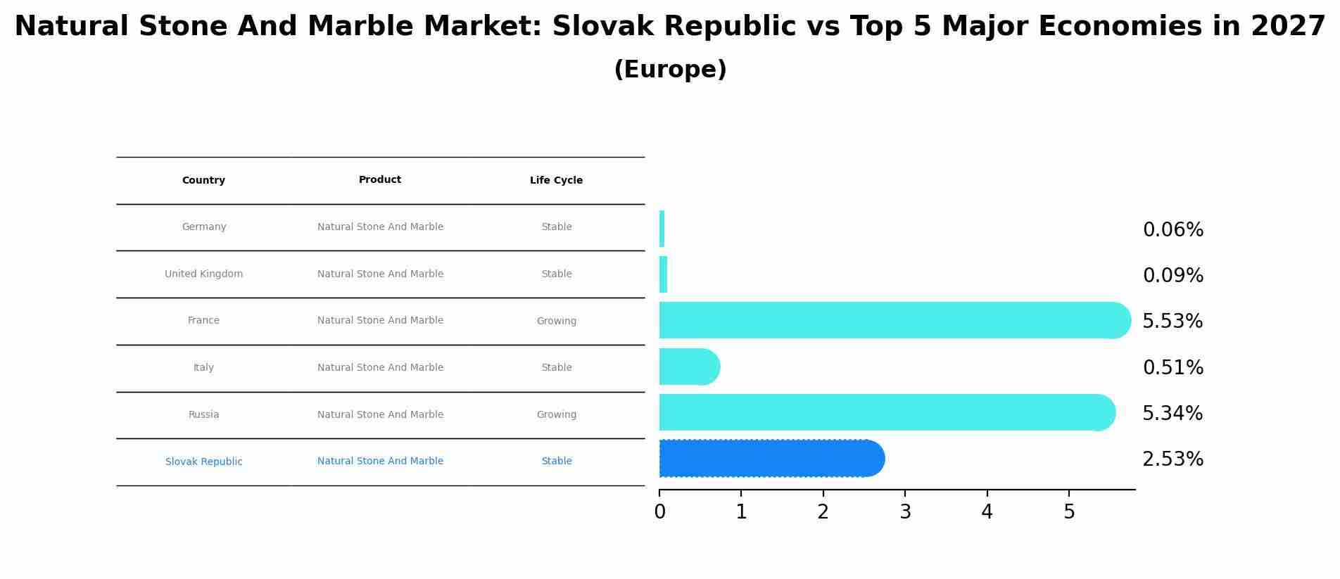 Natural Stone And Marble Market: Slovak Republic vs Top 5 Major Economies in 2027 (Europe)