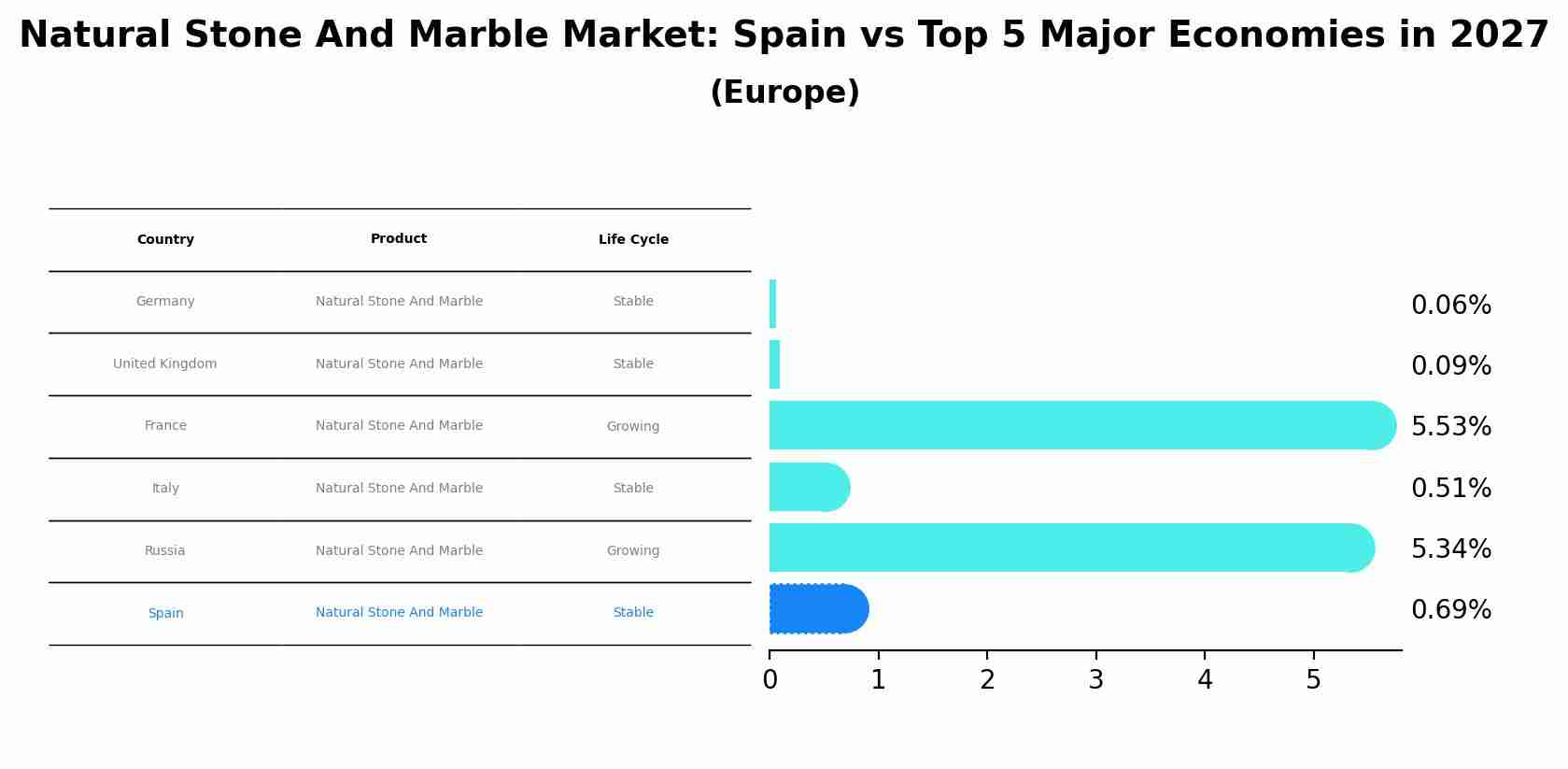 Natural Stone And Marble Market: Spain vs Top 5 Major Economies in 2027 (Europe)