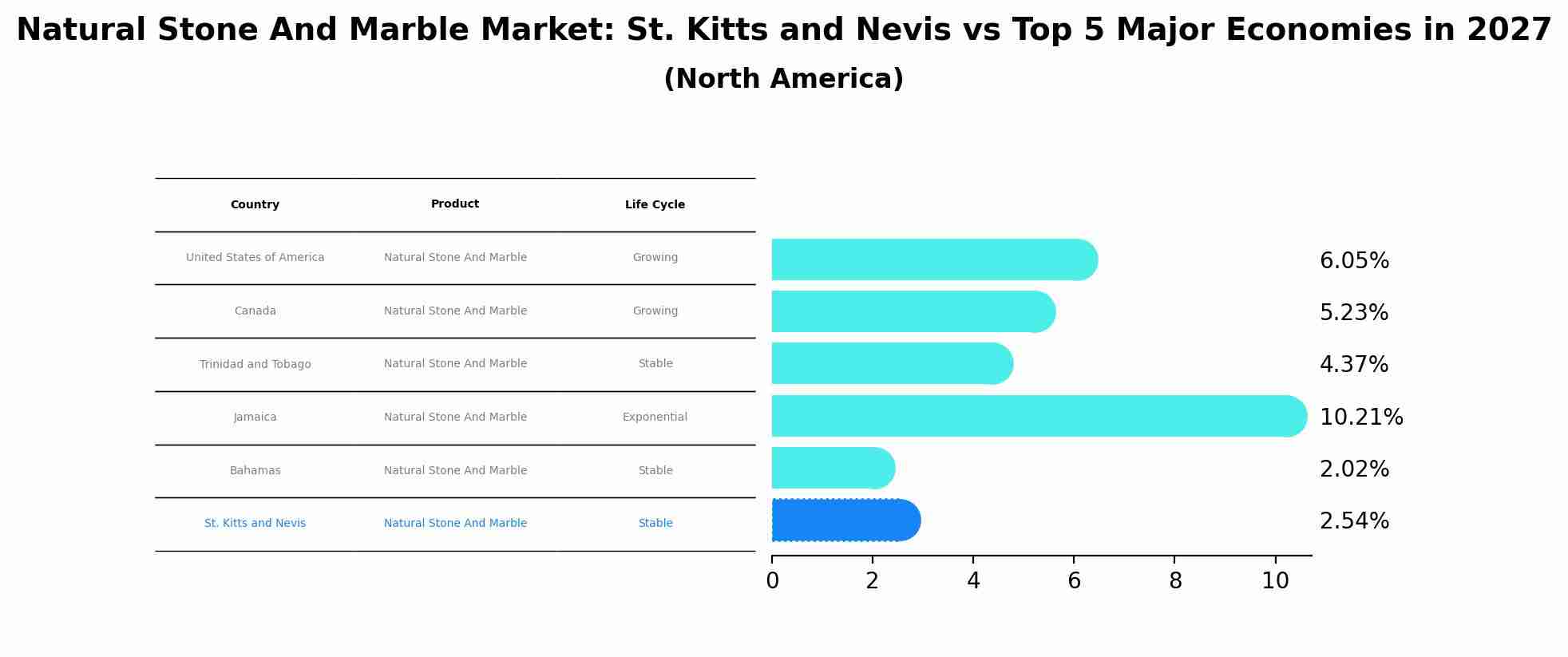 Natural Stone And Marble Market: St. Kitts and Nevis vs Top 5 Major Economies in 2027 (North America)