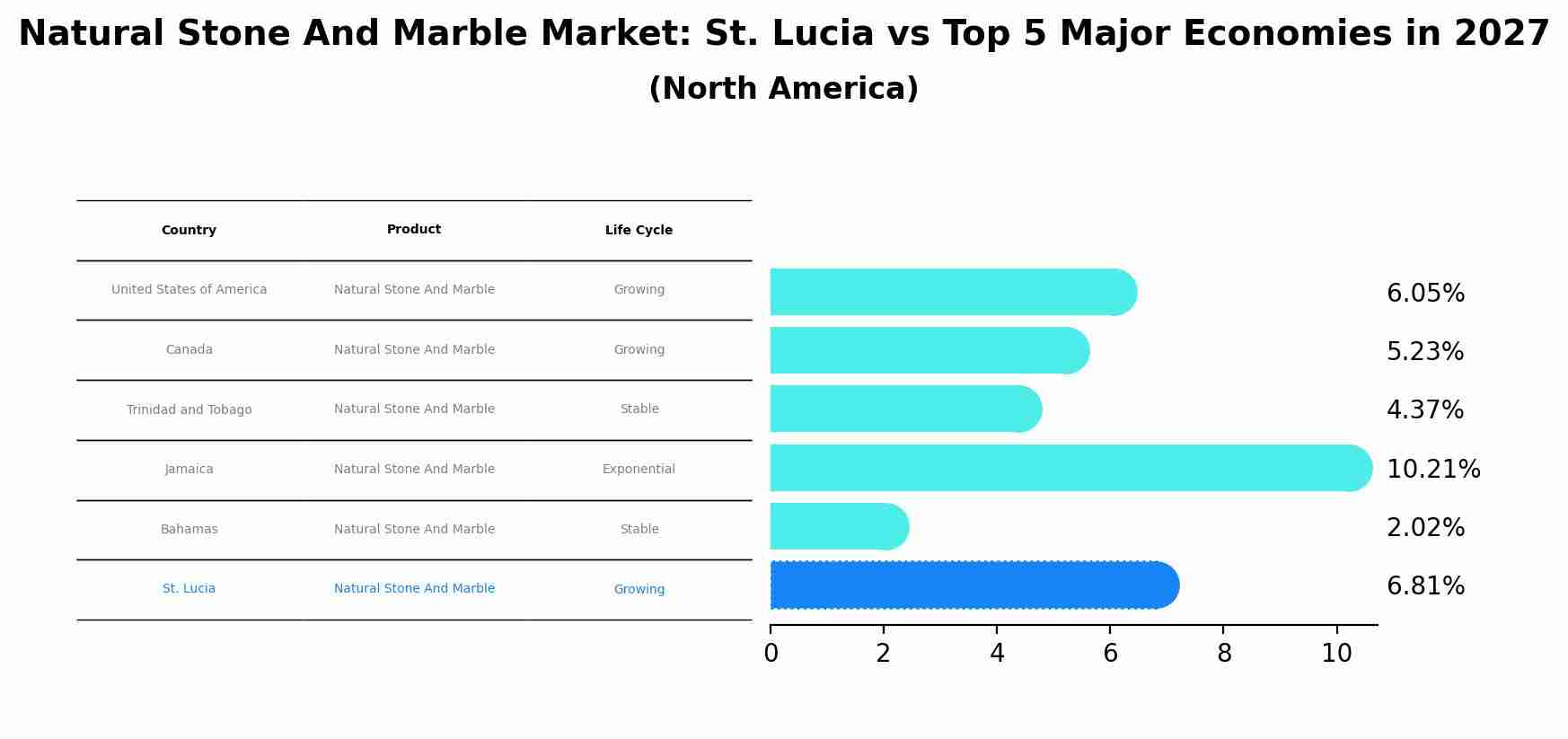 Natural Stone And Marble Market: St. Lucia vs Top 5 Major Economies in 2027 (North America)