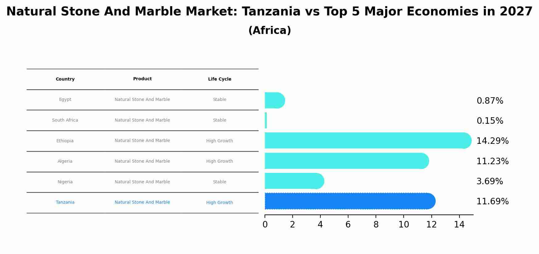 Natural Stone And Marble Market: Tanzania vs Top 5 Major Economies in 2027 (Africa)