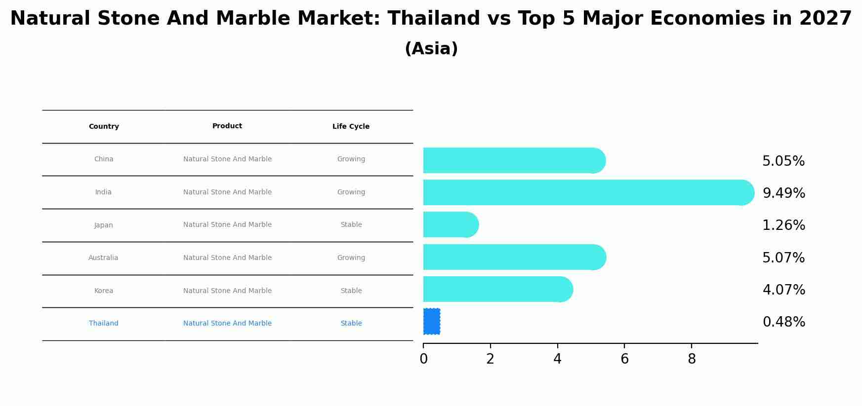 Natural Stone And Marble Market: Thailand vs Top 5 Major Economies in 2027 (Asia)
