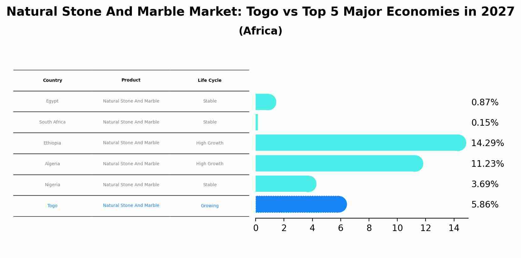 Natural Stone And Marble Market: Togo vs Top 5 Major Economies in 2027 (Africa)