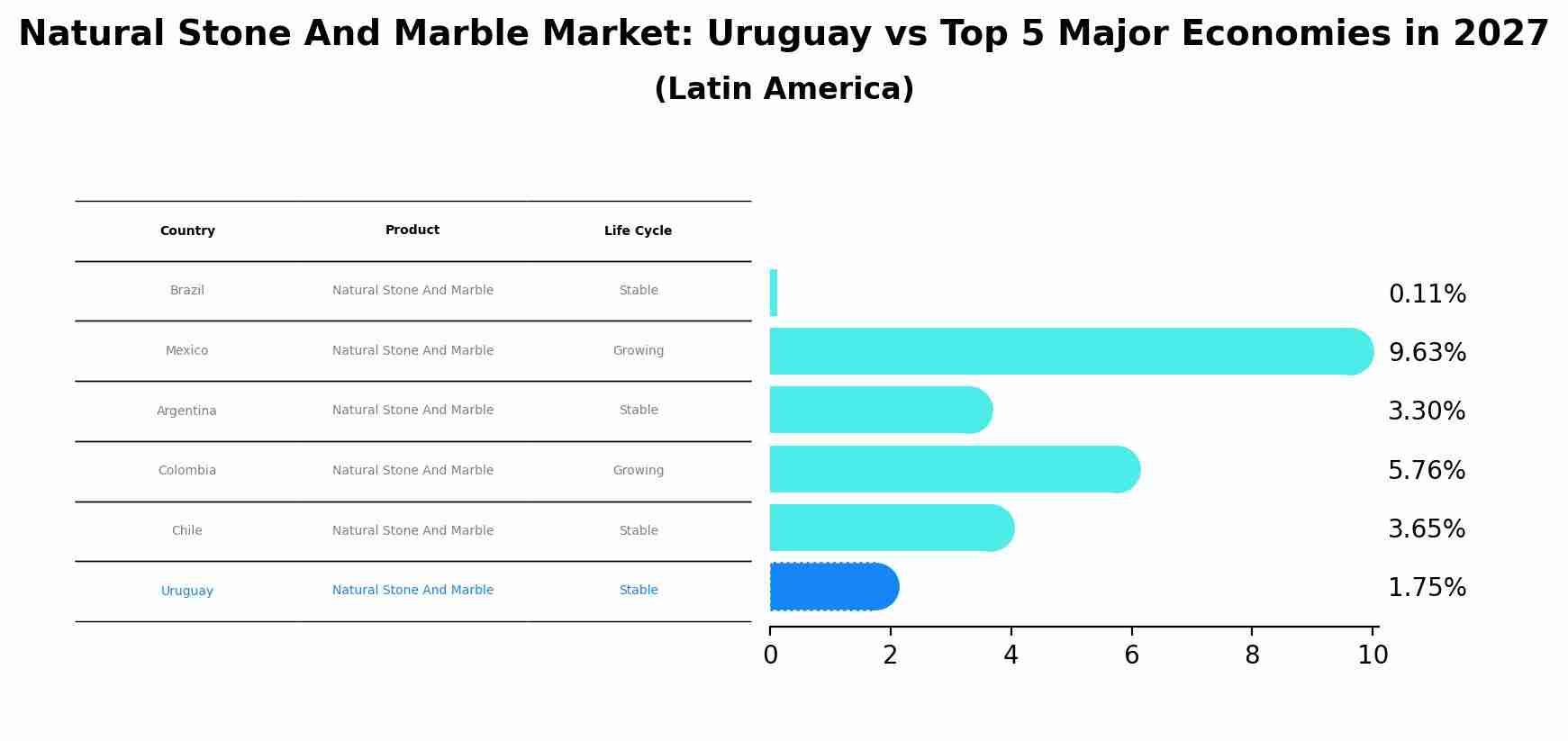Natural Stone And Marble Market: Uruguay vs Top 5 Major Economies in 2027 (Latin America)
