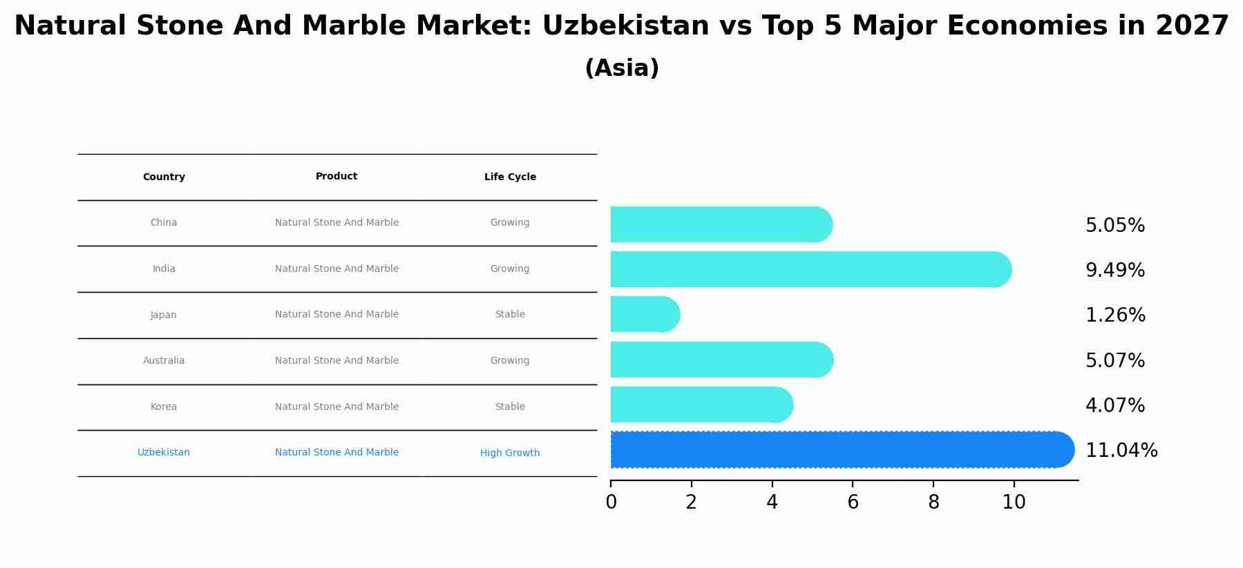 Natural Stone And Marble Market: Uzbekistan vs Top 5 Major Economies in 2027 (Asia)