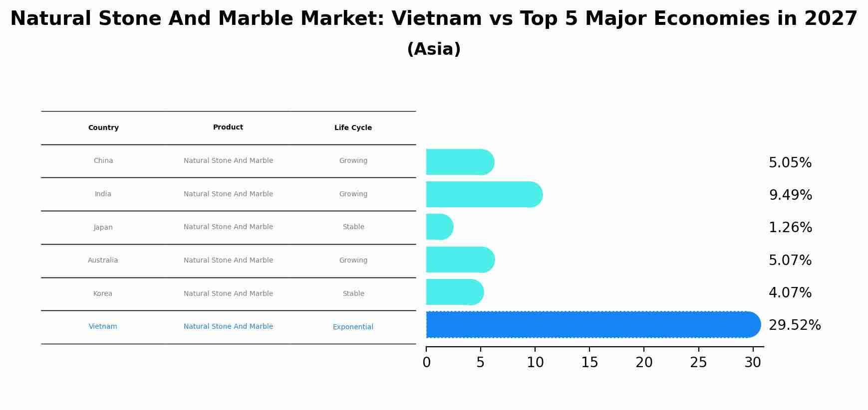Natural Stone And Marble Market: Vietnam vs Top 5 Major Economies in 2027 (Asia)