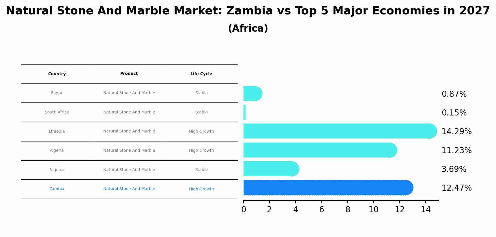 Natural Stone And Marble Market: Zambia vs Top 5 Major Economies in 2027 (Africa)