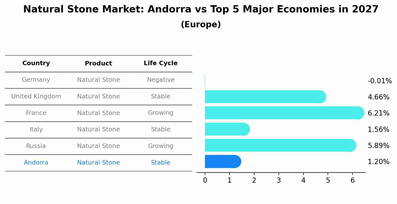 Natural Stone Market: Andorra vs Top 5 Major Economies in 2027 (Europe)