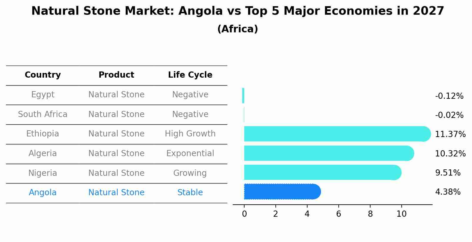 Natural Stone Market: Angola vs Top 5 Major Economies in 2027 (Africa)