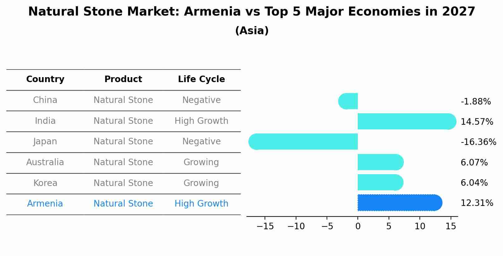 Natural Stone Market: Armenia vs Top 5 Major Economies in 2027 (Asia)