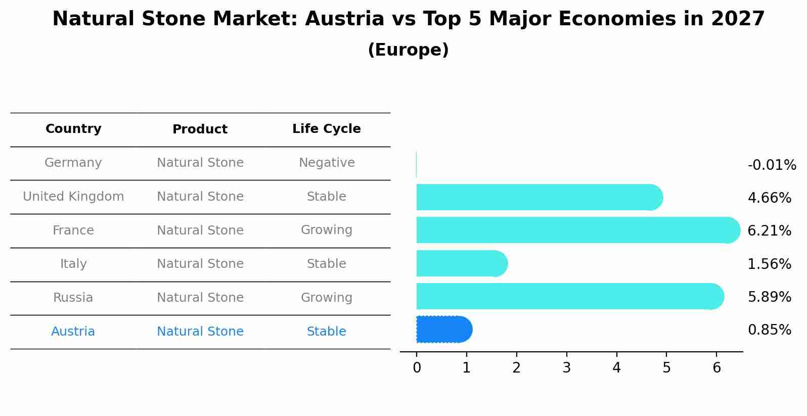Natural Stone Market: Austria vs Top 5 Major Economies in 2027 (Europe)