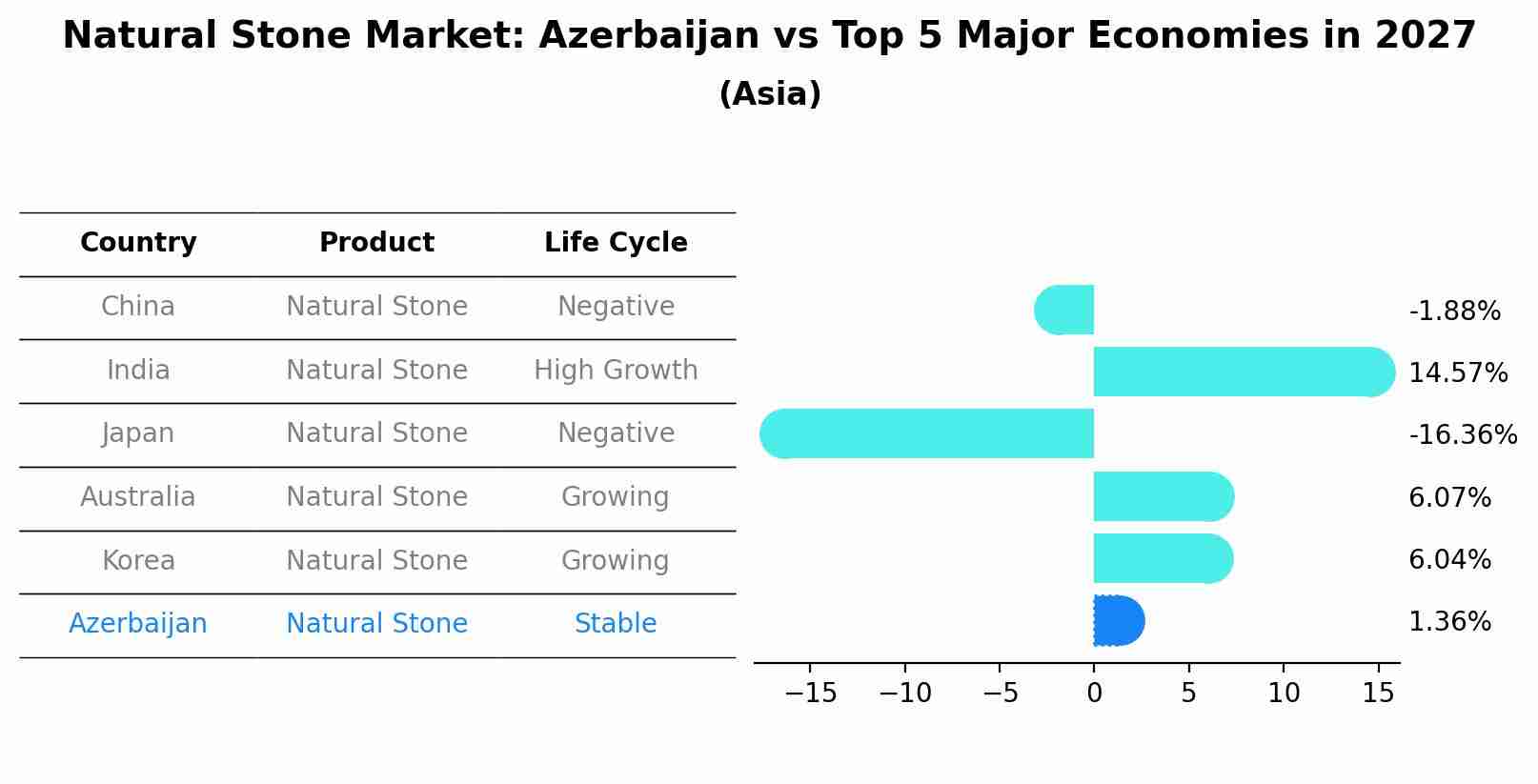 Natural Stone Market: Azerbaijan vs Top 5 Major Economies in 2027 (Asia)