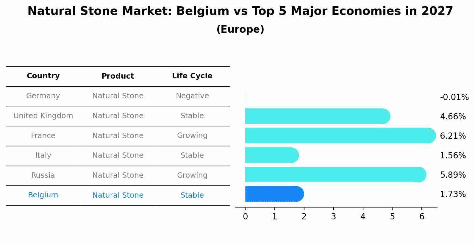 Natural Stone Market: Belgium vs Top 5 Major Economies in 2027 (Europe)
