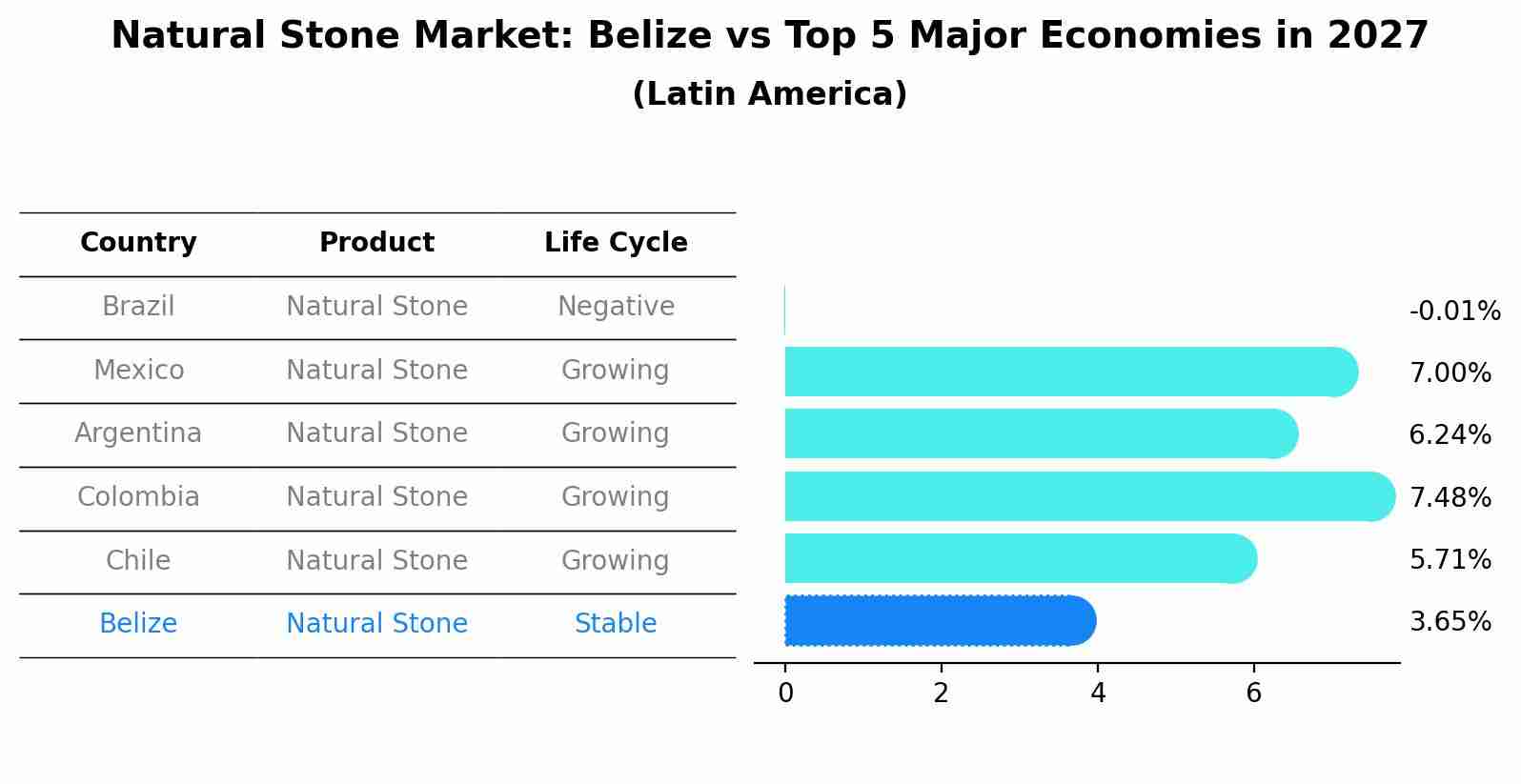 Natural Stone Market: Belize vs Top 5 Major Economies in 2027 (Latin America)