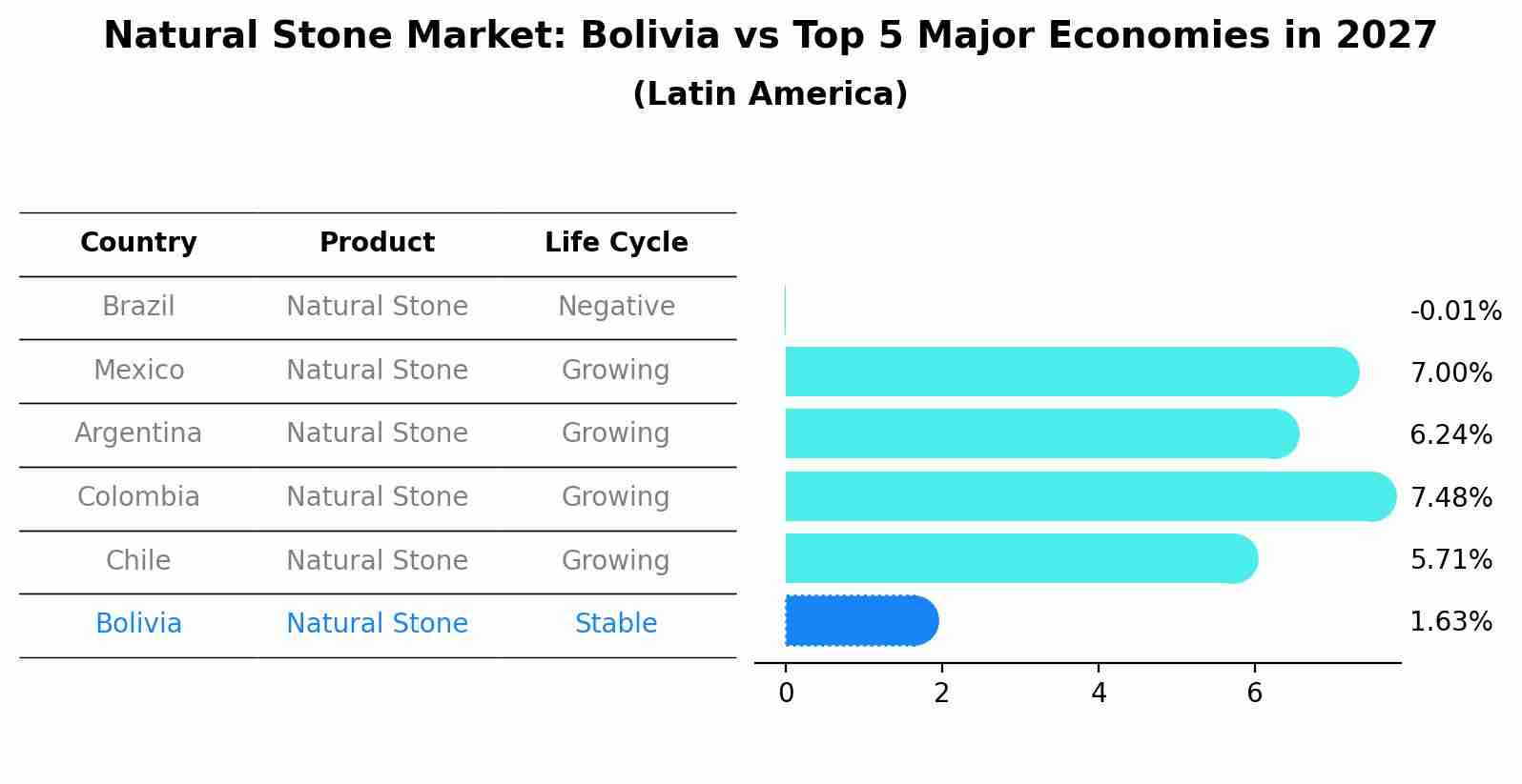 Natural Stone Market: Bolivia vs Top 5 Major Economies in 2027 (Latin America)