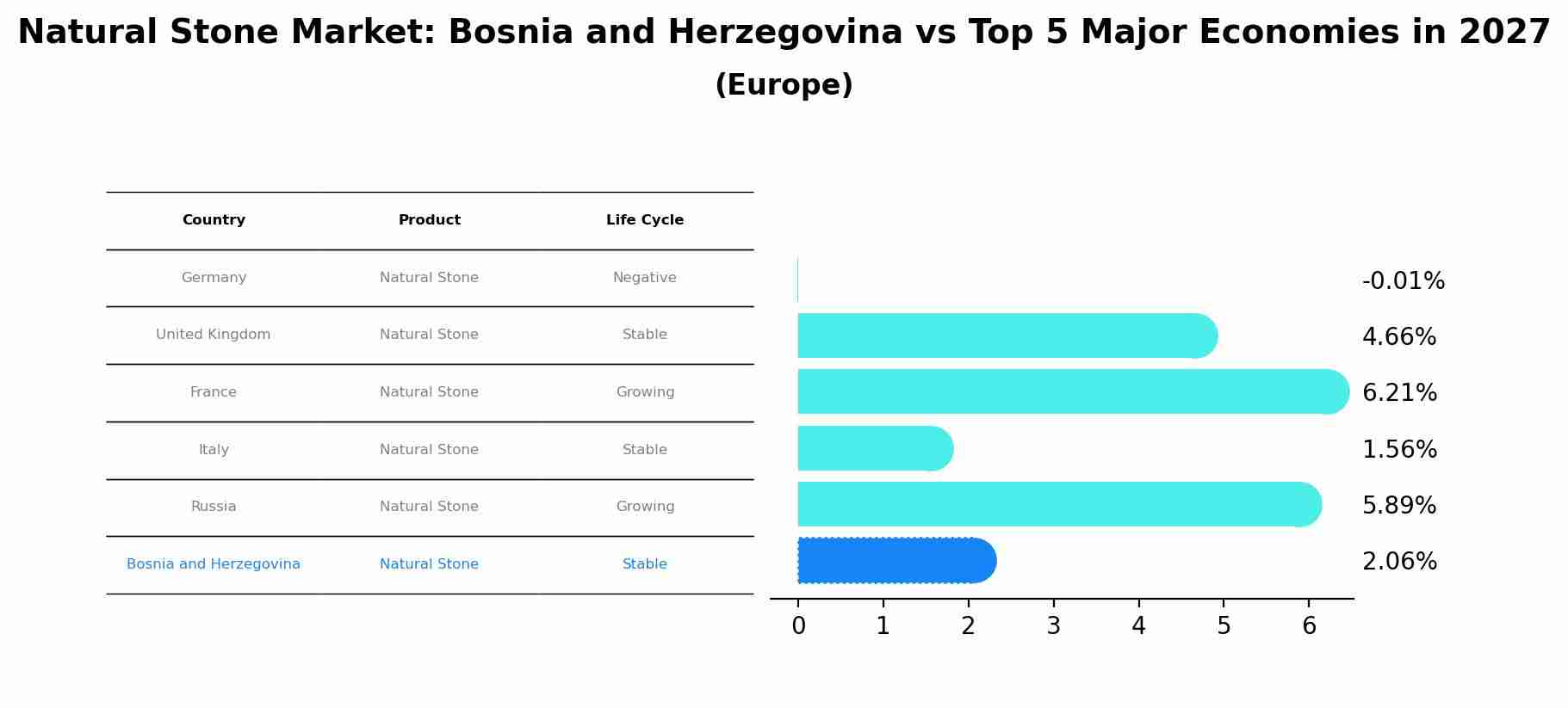 Natural Stone Market: Bosnia and Herzegovina vs Top 5 Major Economies in 2027 (Europe)