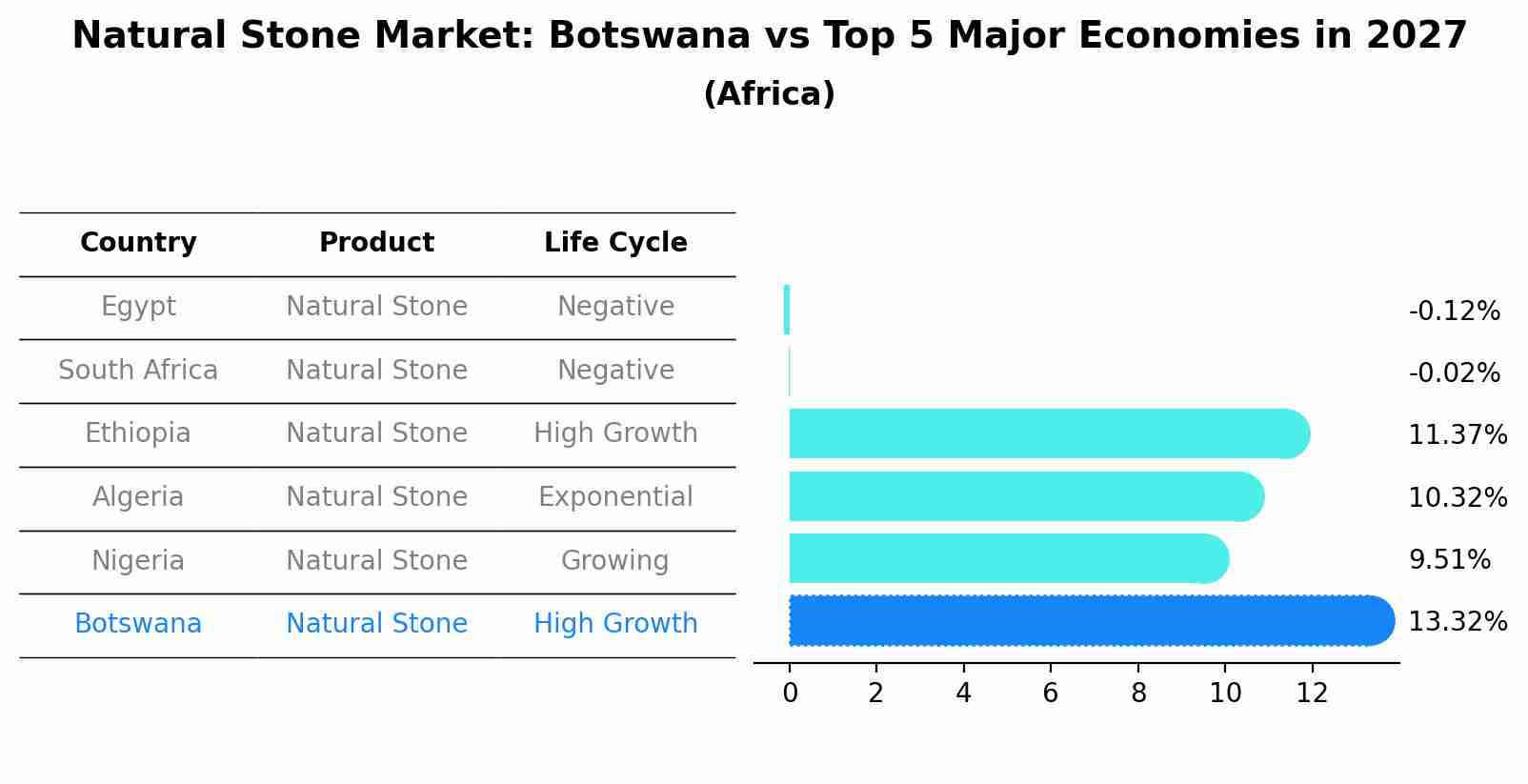 Natural Stone Market: Botswana vs Top 5 Major Economies in 2027 (Africa)