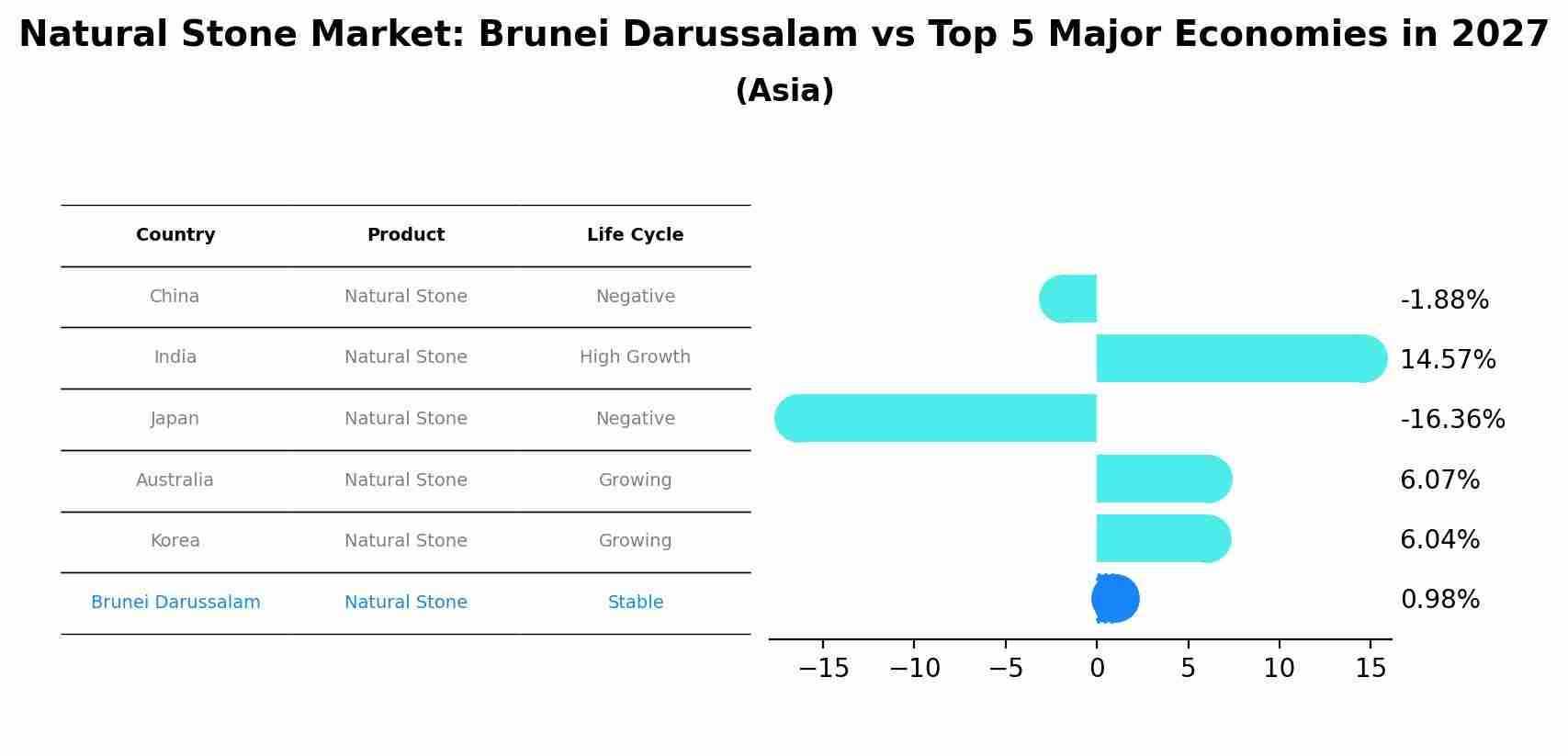 Natural Stone Market: Brunei Darussalam vs Top 5 Major Economies in 2027 (Asia)