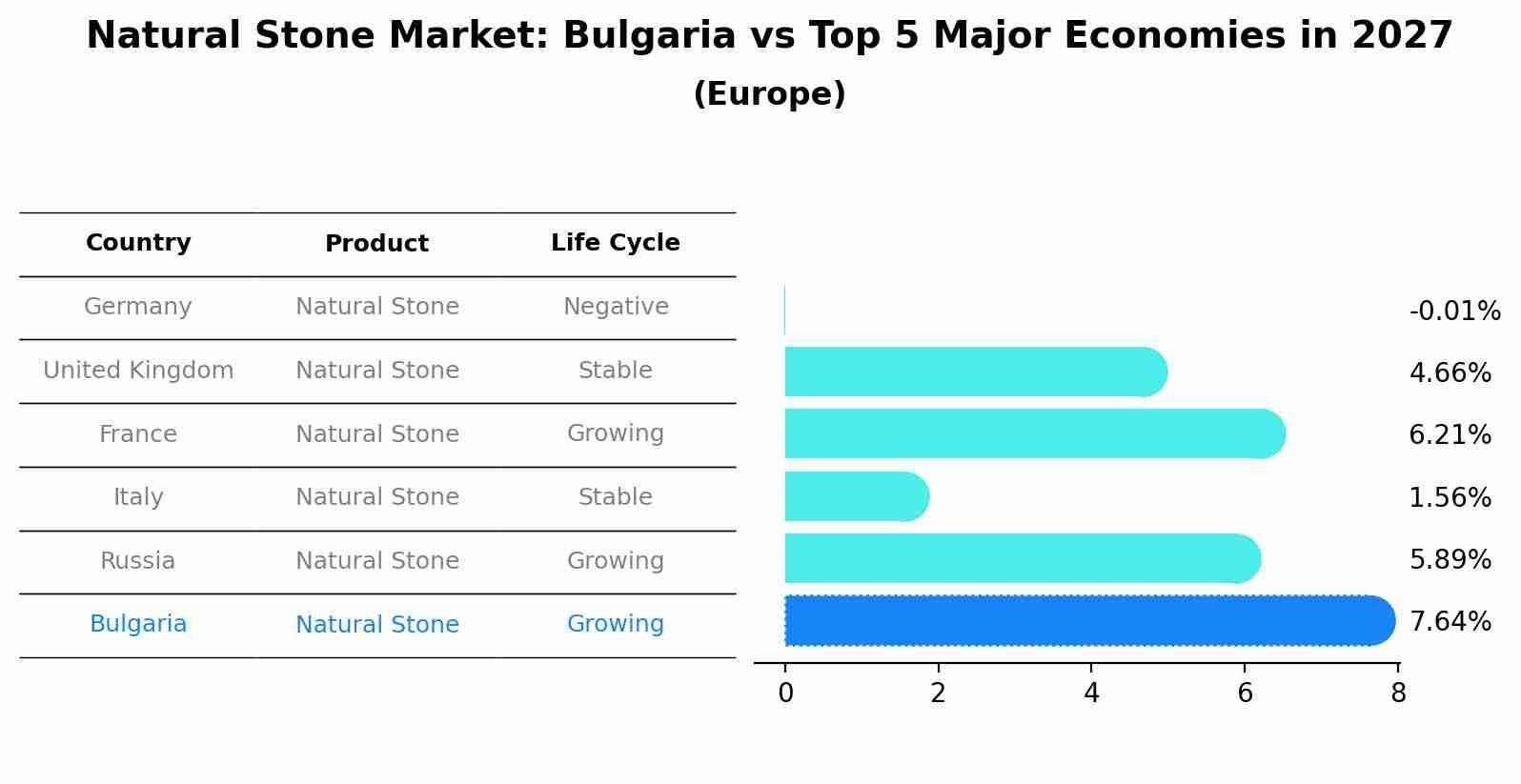 Natural Stone Market: Bulgaria vs Top 5 Major Economies in 2027 (Europe)