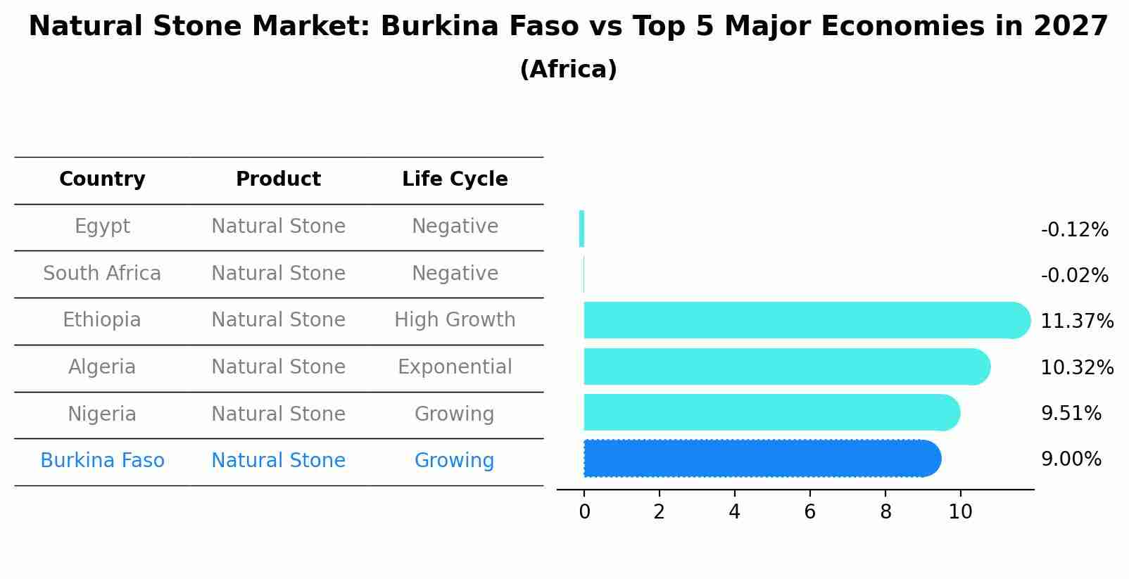 Natural Stone Market: Burkina Faso vs Top 5 Major Economies in 2027 (Africa)