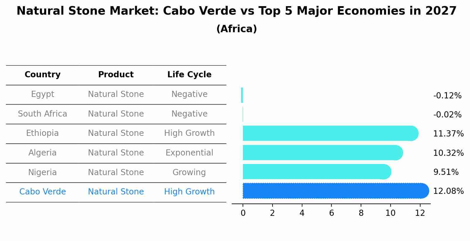 Natural Stone Market: Cabo Verde vs Top 5 Major Economies in 2027 (Africa)