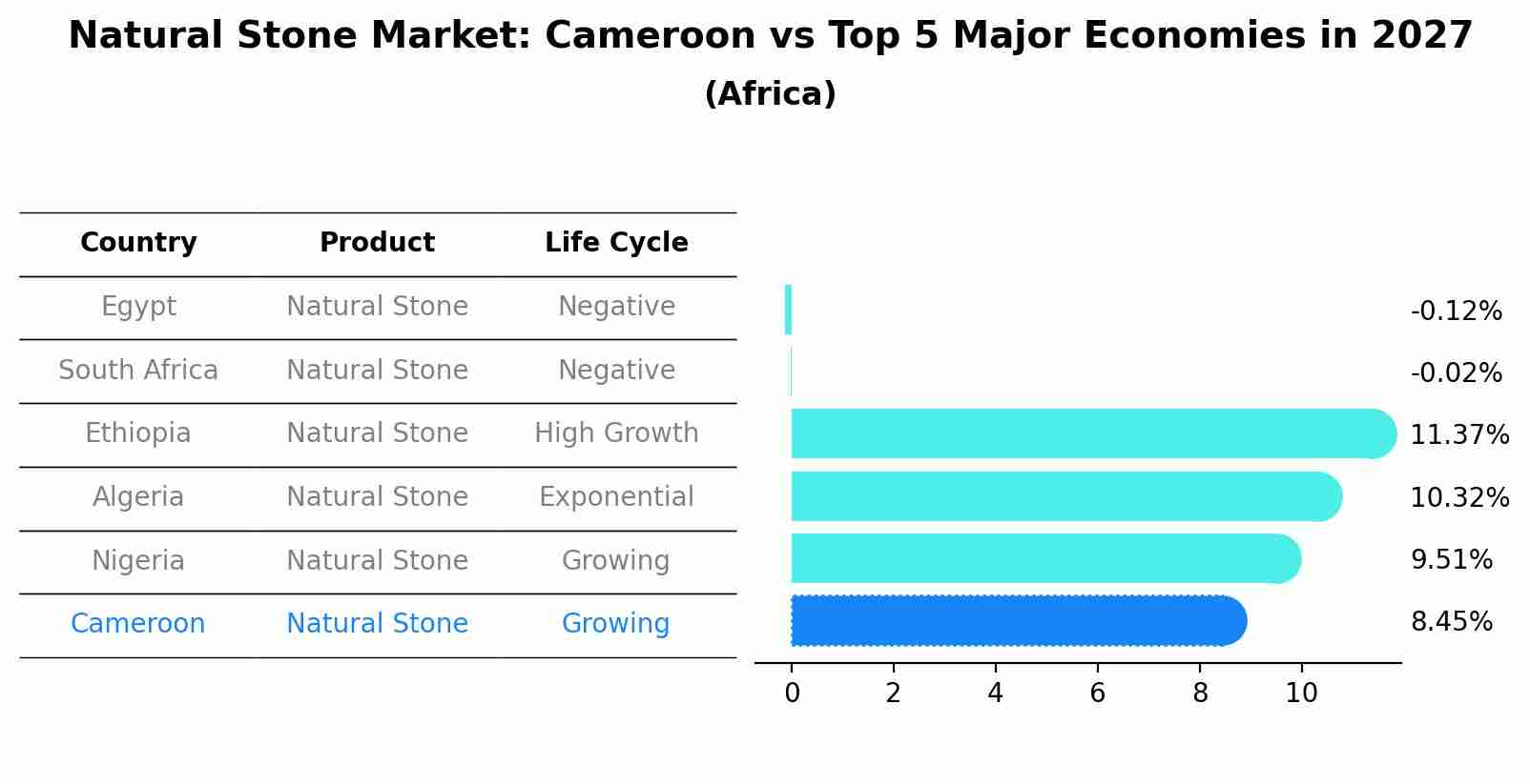 Natural Stone Market: Cameroon vs Top 5 Major Economies in 2027 (Africa)