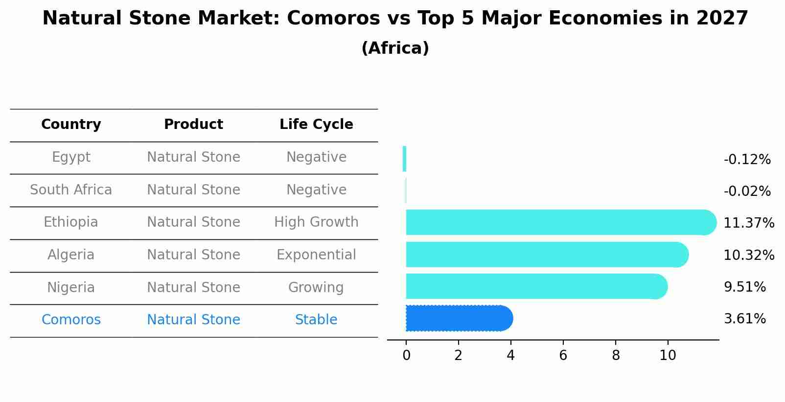 Natural Stone Market: Comoros vs Top 5 Major Economies in 2027 (Africa)