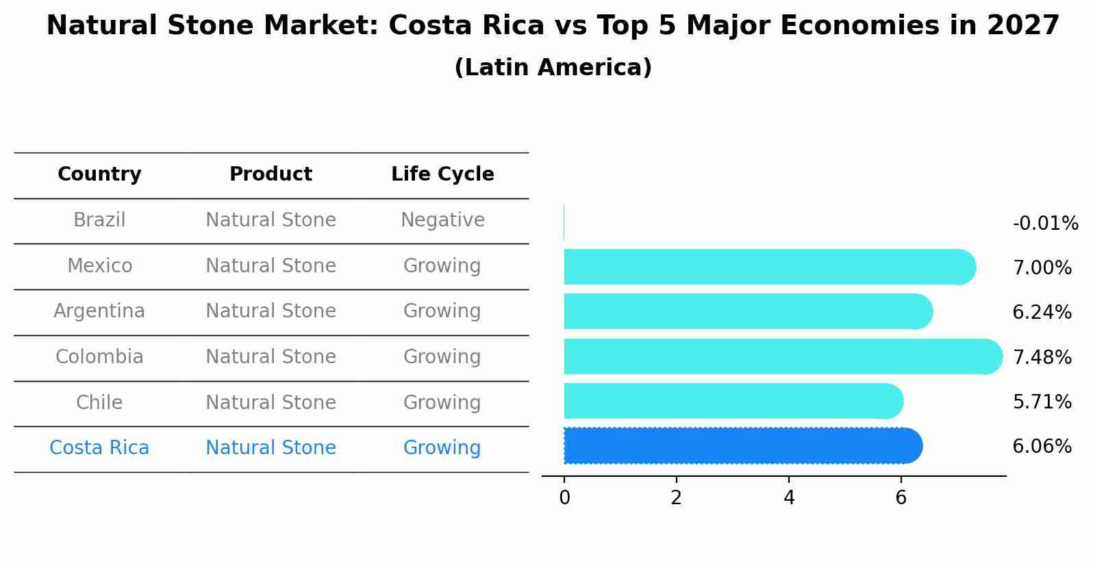 Natural Stone Market: Costa Rica vs Top 5 Major Economies in 2027 (Latin America)