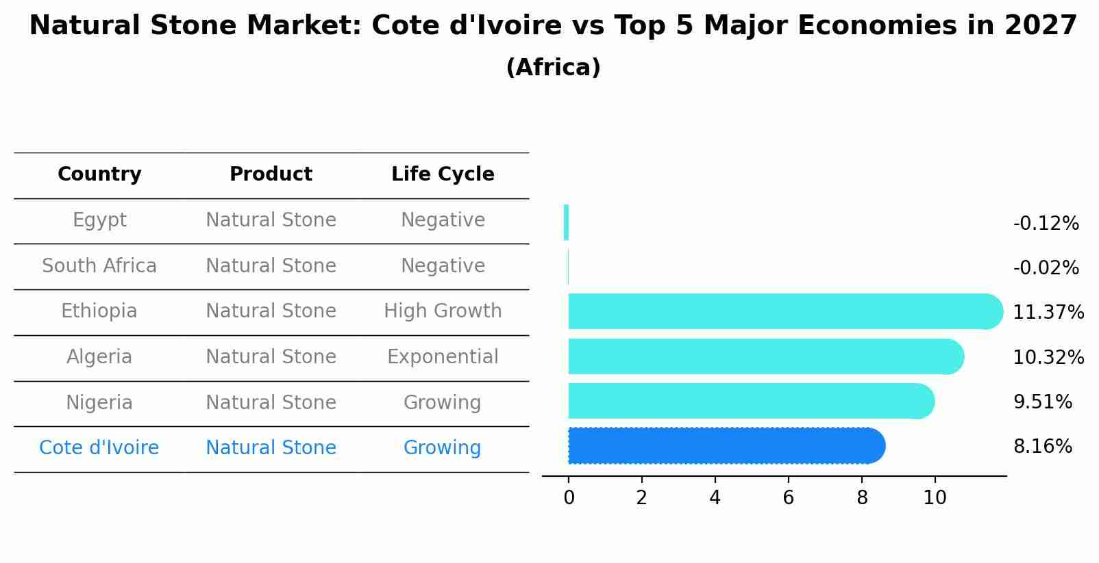 Natural Stone Market: Cote d'Ivoire vs Top 5 Major Economies in 2027 (Africa)
