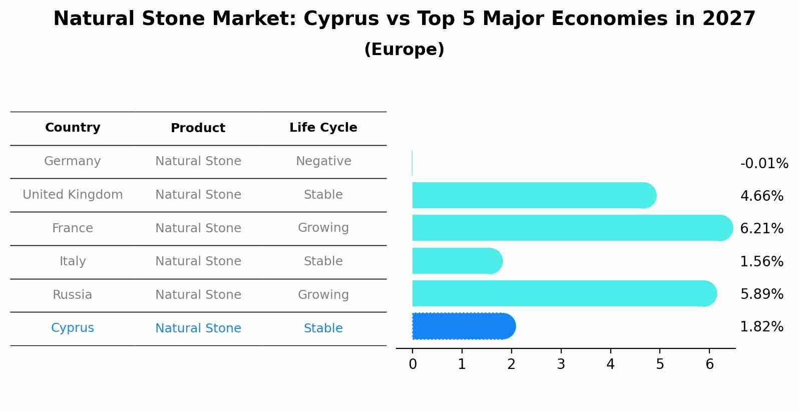 Natural Stone Market: Cyprus vs Top 5 Major Economies in 2027 (Europe)