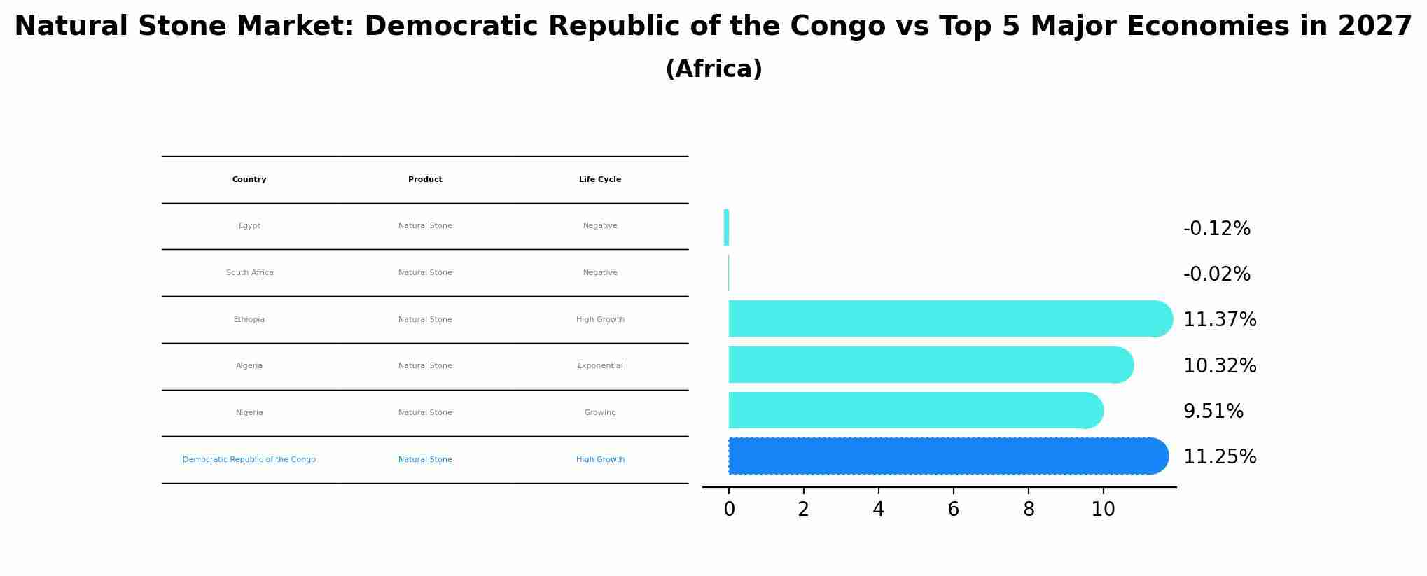 Natural Stone Market: Democratic Republic of the Congo vs Top 5 Major Economies in 2027 (Africa)