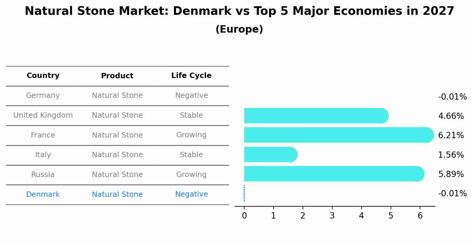 Natural Stone Market: Denmark vs Top 5 Major Economies in 2027 (Europe)